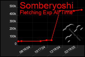 Total Graph of Somberyoshi