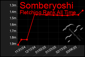 Total Graph of Somberyoshi