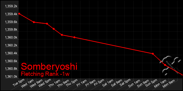 Last 7 Days Graph of Somberyoshi