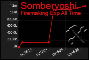 Total Graph of Somberyoshi