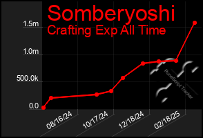 Total Graph of Somberyoshi