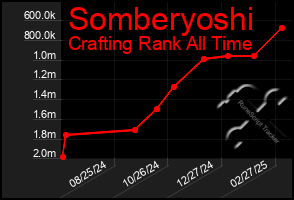 Total Graph of Somberyoshi