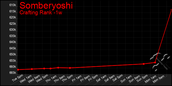 Last 7 Days Graph of Somberyoshi