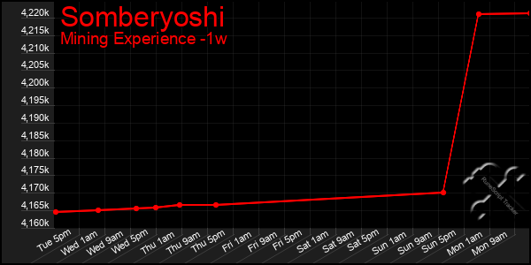 Last 7 Days Graph of Somberyoshi