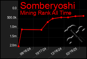 Total Graph of Somberyoshi