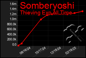 Total Graph of Somberyoshi