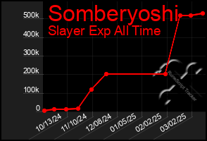 Total Graph of Somberyoshi