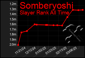 Total Graph of Somberyoshi