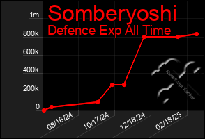 Total Graph of Somberyoshi