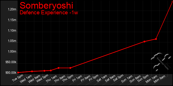 Last 7 Days Graph of Somberyoshi