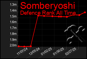 Total Graph of Somberyoshi