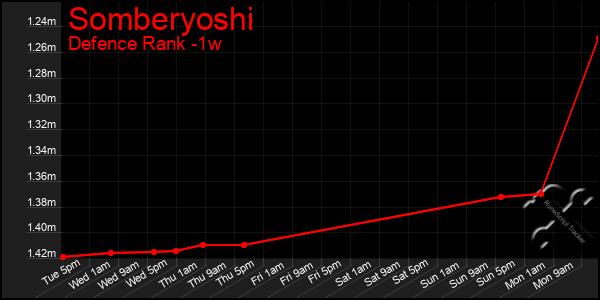 Last 7 Days Graph of Somberyoshi