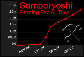 Total Graph of Somberyoshi