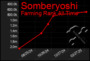 Total Graph of Somberyoshi