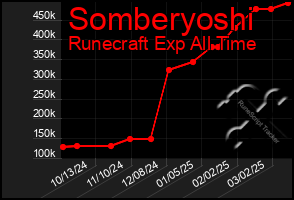 Total Graph of Somberyoshi