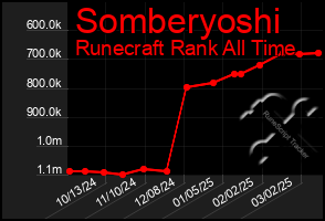 Total Graph of Somberyoshi