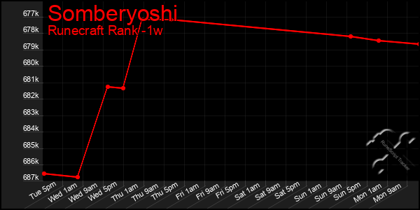 Last 7 Days Graph of Somberyoshi