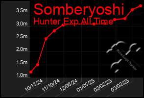 Total Graph of Somberyoshi