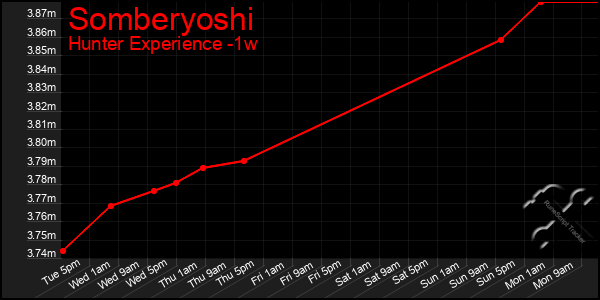 Last 7 Days Graph of Somberyoshi