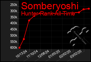 Total Graph of Somberyoshi