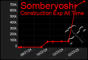 Total Graph of Somberyoshi