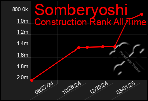 Total Graph of Somberyoshi