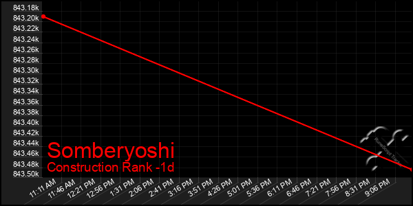 Last 24 Hours Graph of Somberyoshi