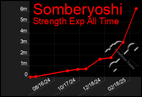 Total Graph of Somberyoshi