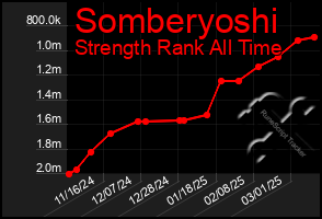 Total Graph of Somberyoshi