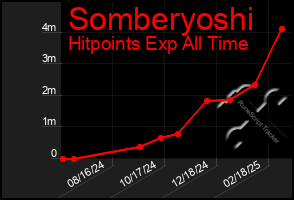 Total Graph of Somberyoshi