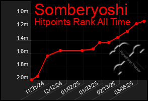 Total Graph of Somberyoshi