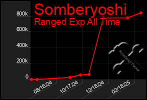 Total Graph of Somberyoshi