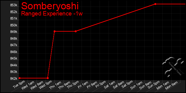 Last 7 Days Graph of Somberyoshi