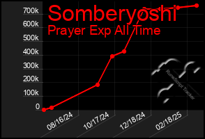 Total Graph of Somberyoshi