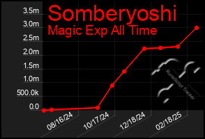 Total Graph of Somberyoshi