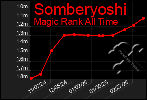 Total Graph of Somberyoshi