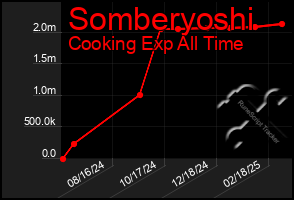 Total Graph of Somberyoshi