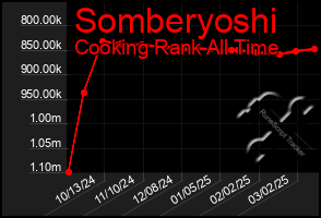 Total Graph of Somberyoshi