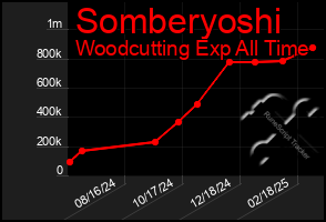 Total Graph of Somberyoshi