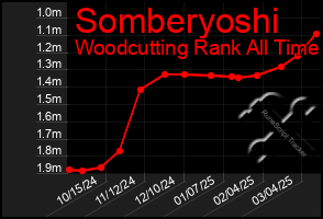 Total Graph of Somberyoshi