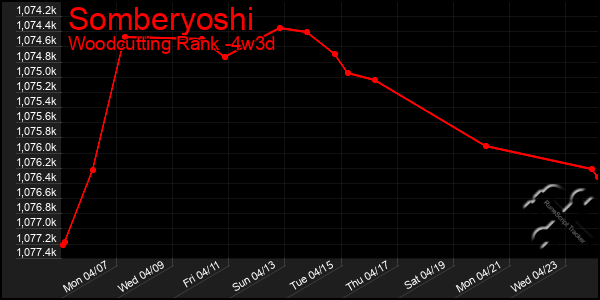 Last 31 Days Graph of Somberyoshi