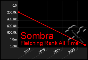 Total Graph of Sombra