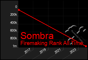 Total Graph of Sombra