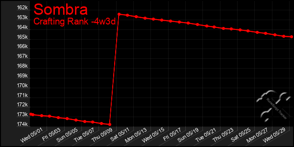 Last 31 Days Graph of Sombra