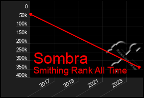 Total Graph of Sombra