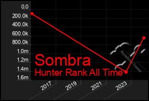 Total Graph of Sombra