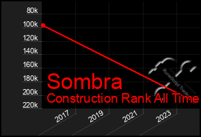 Total Graph of Sombra