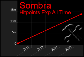 Total Graph of Sombra