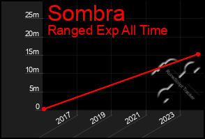 Total Graph of Sombra