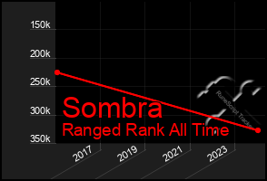 Total Graph of Sombra